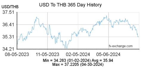 Thai bahts to US dollars Exchange Rate. Convert THB/USD .